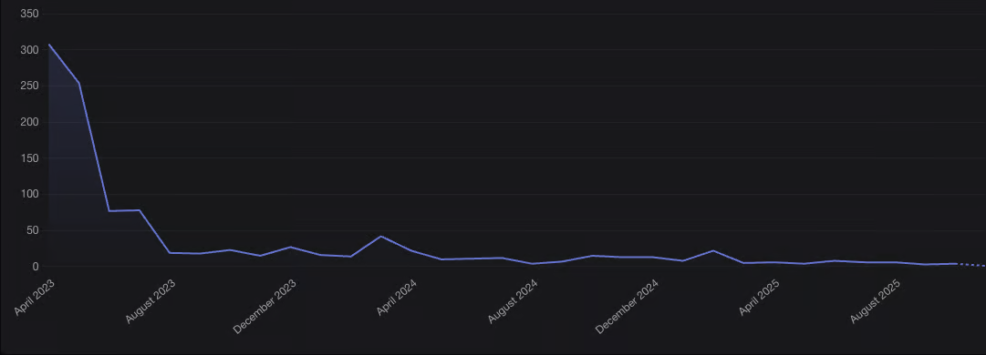 A graph. showing a decline in users from over 300 in April 2023 to under 10