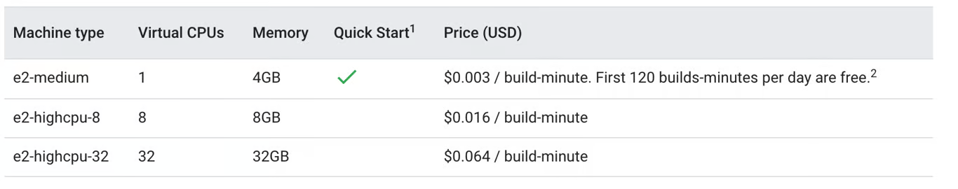 Google Cloud Builds pricing table